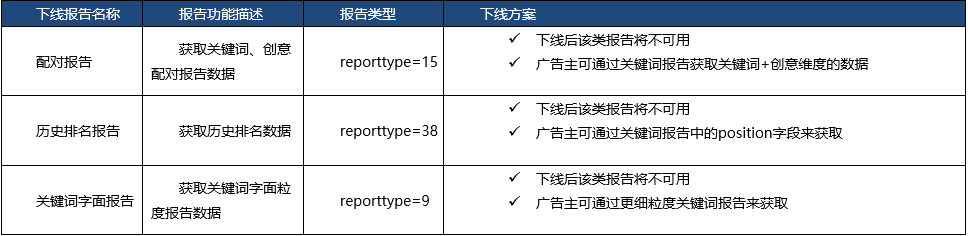 营销API搜索推广报告配对报告、关键词字面报告、历史排名报告下线预通知