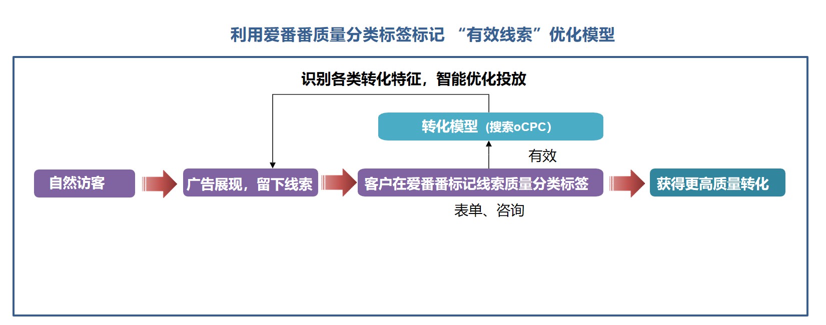 搜索oCPC新增“爱番番”数据来源下7种有效线索转化类型-小流量上线