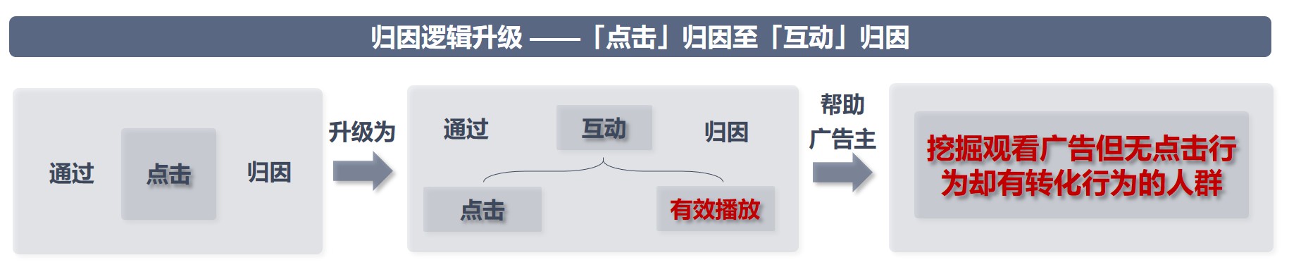 信息流oCPX视频广告由「点击」归因升级为「互动」归因-全流量上线