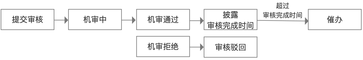 审核展示预计完成时间&支持催办功能--全流量上线