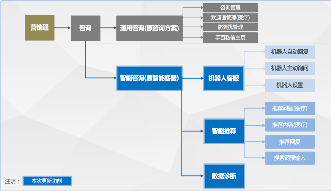 咨询智能客服优化升级--全流量上线