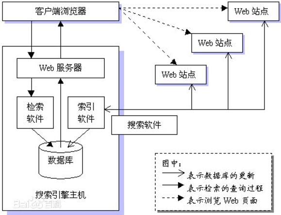 搜索引擎原理